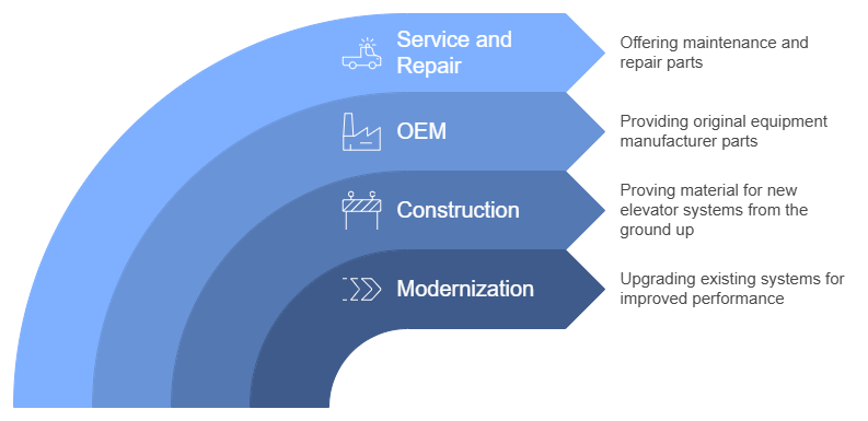 Illustration showing the four segments of CED Elevator & Electrical services: Service and Repair, OEM, Construction, and Modernization, with brief descriptions of each.