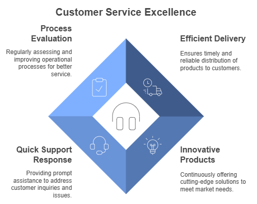 Diagram highlighting four aspects of customer service excellence: Process Evaluation, Efficient Delivery, Quick Support Response, and Innovative Products, with icons representing each.