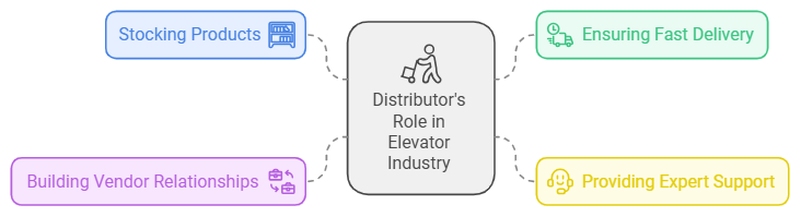 Infographic showing the distributor's role in the elevator industry, highlighting four key aspects: stocking products, ensuring fast delivery, building vendor relationships, and providing expert support.