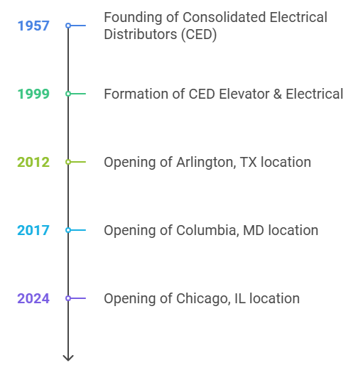 Timeline graphic showing key milestones of CED Elevator & Electrical, including the founding in 1957, formation in 1999, and openings of locations in Arlington, TX (2012), Columbia, MD (2017), and Chicago, IL (2024).